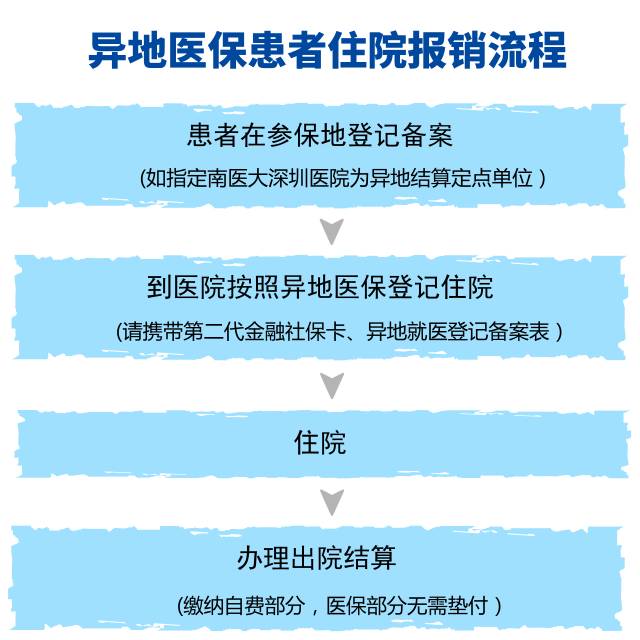 最新深圳医保提取24小时到账方法分析(最方便真实的2020年深圳医保卡提现方法)
